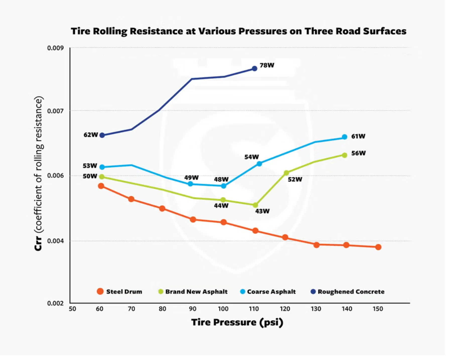 grafiek rolweerstand